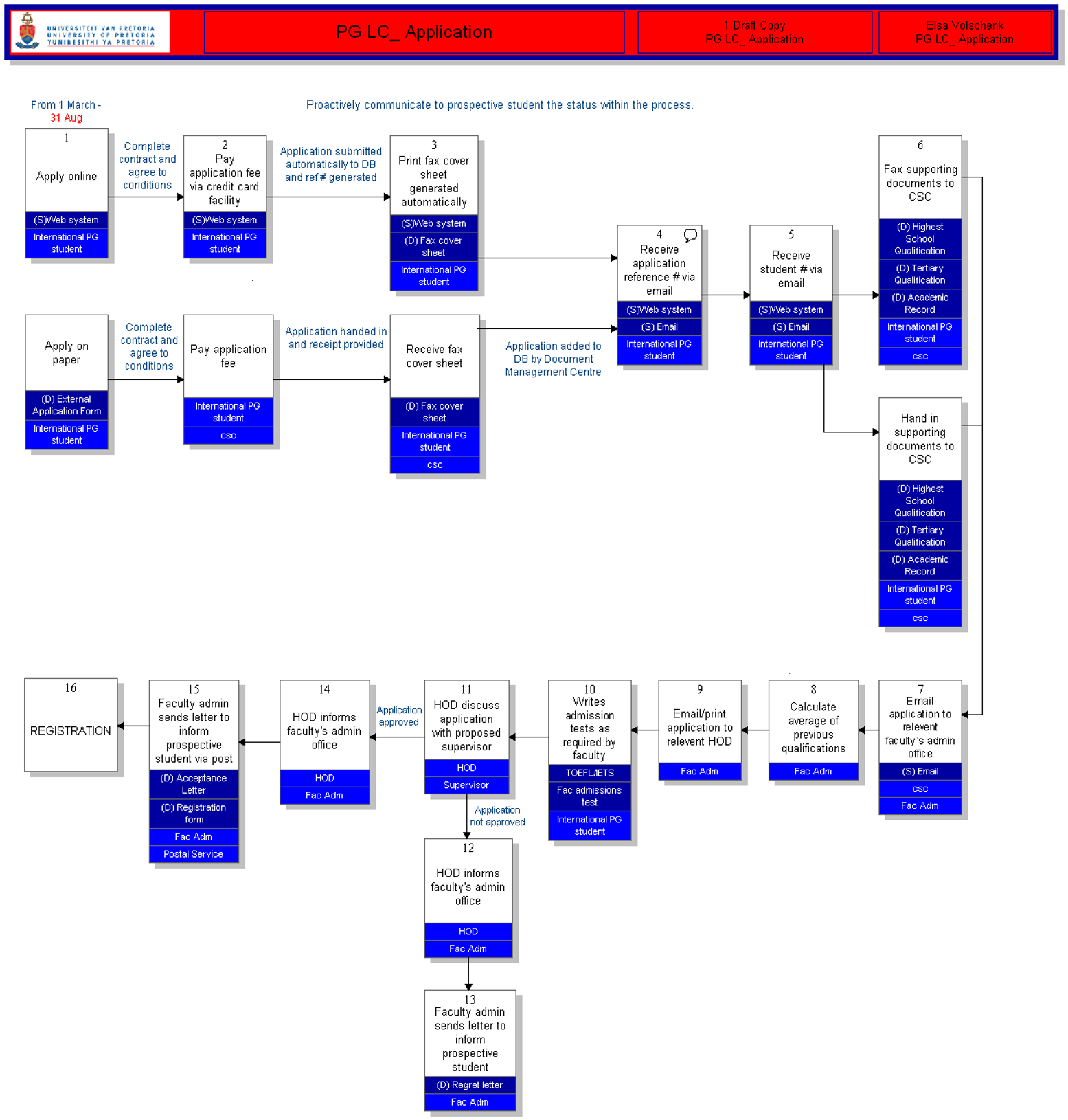 UP Postgraduate Student Information Flow